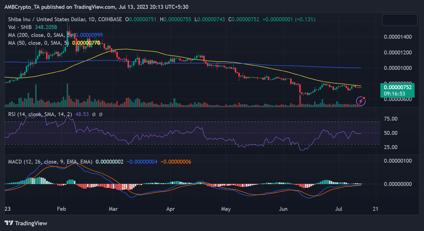 SHIB/USD price trend