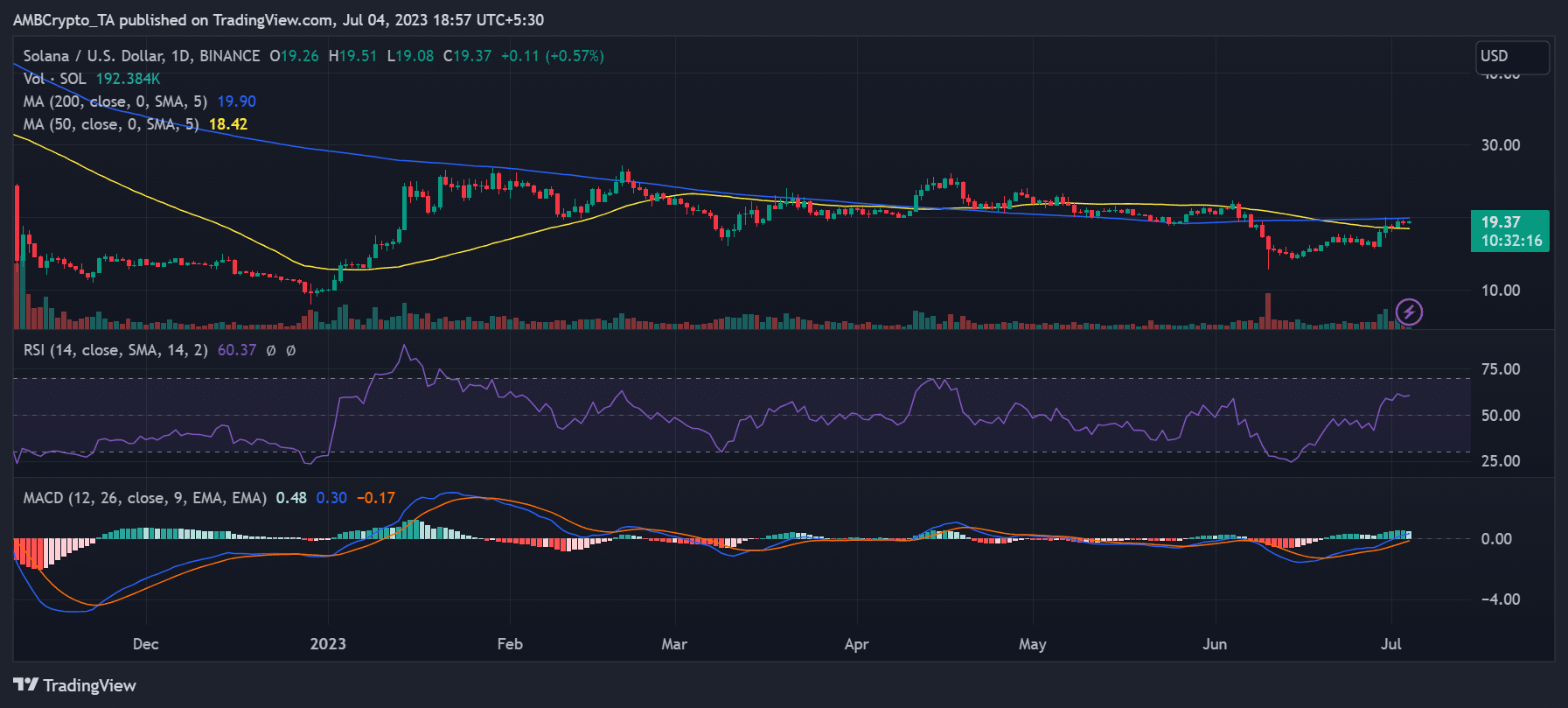 SOL/USD price move