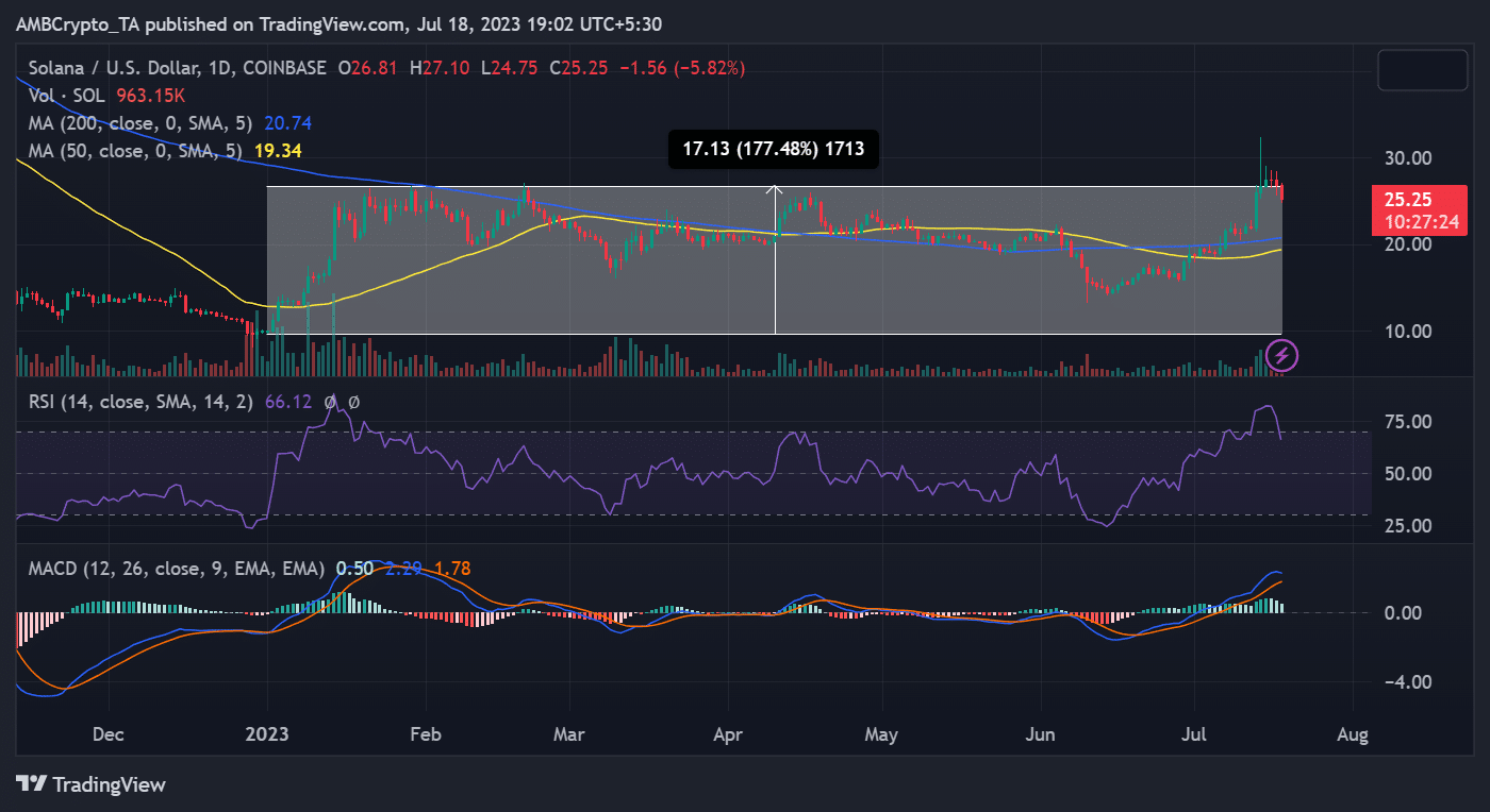 SOL/USD price trend