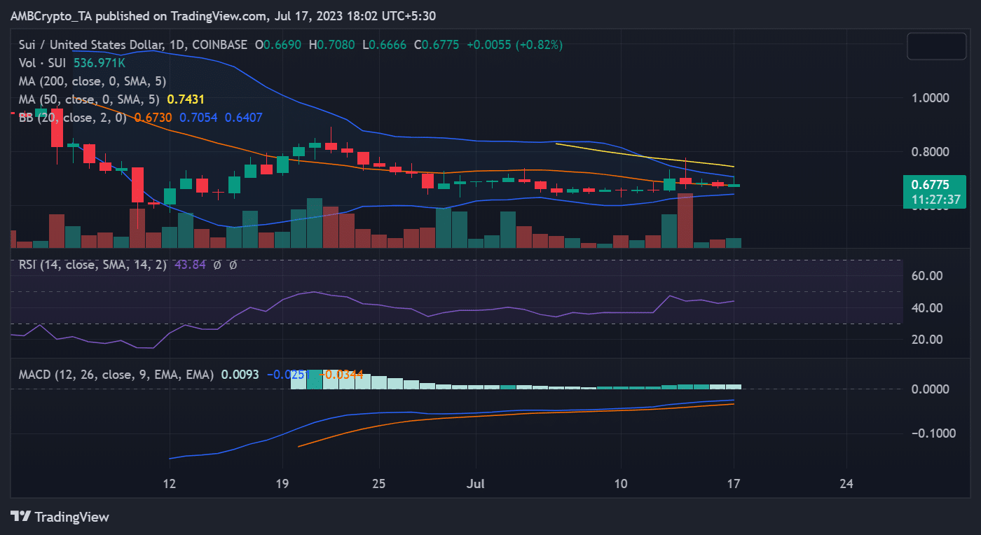 SUI/USD price trend