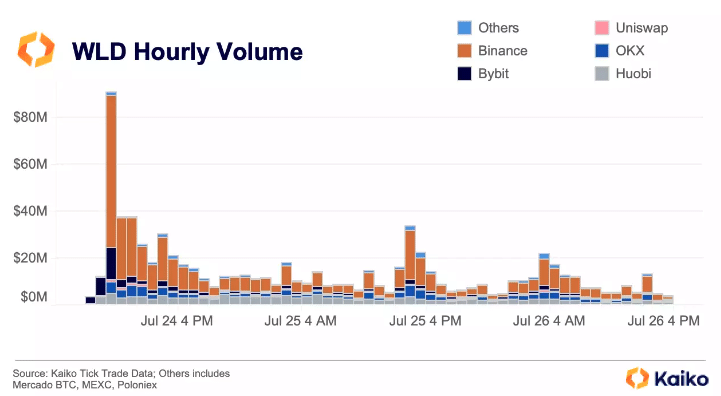 Worldcoin volume and liquidity