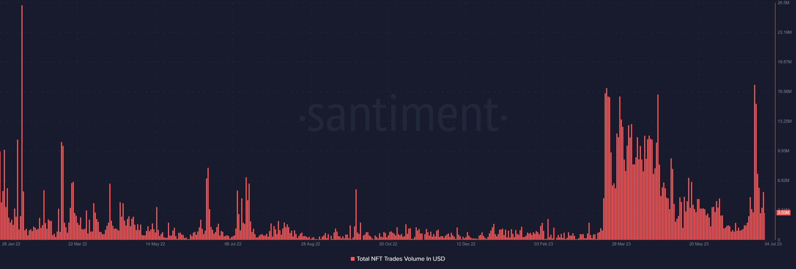 Solana NFT trade volume