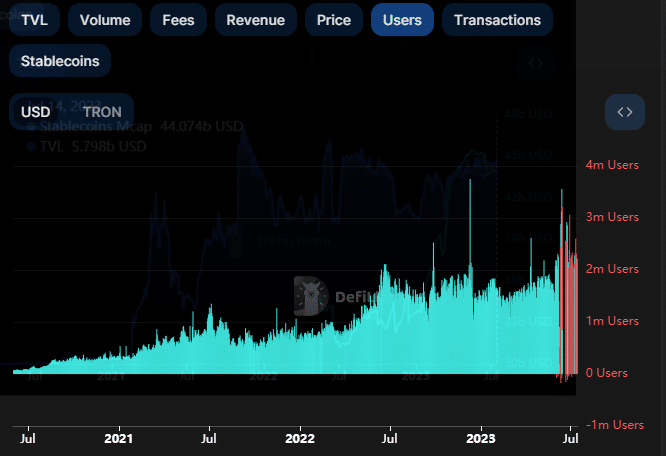 Tron user growth