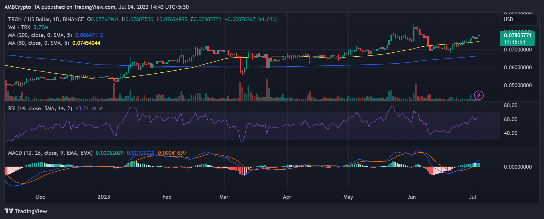 Tron daily timeframe price move