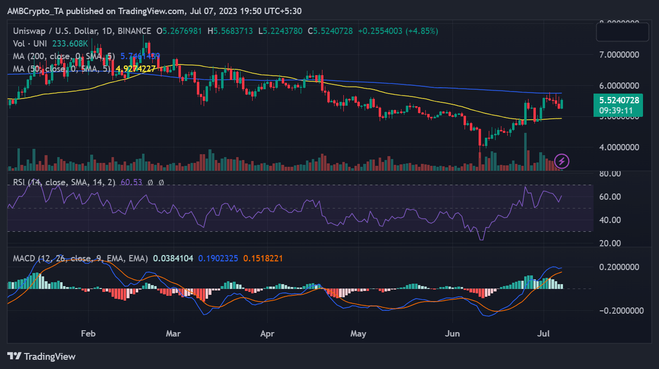 Unswap/USD price prediction