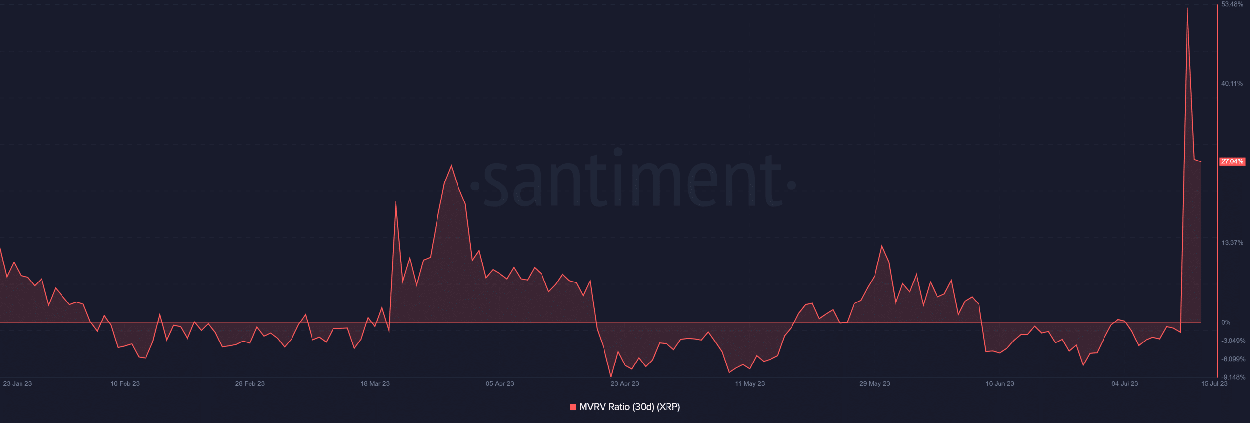 XRP 30-day MVRV