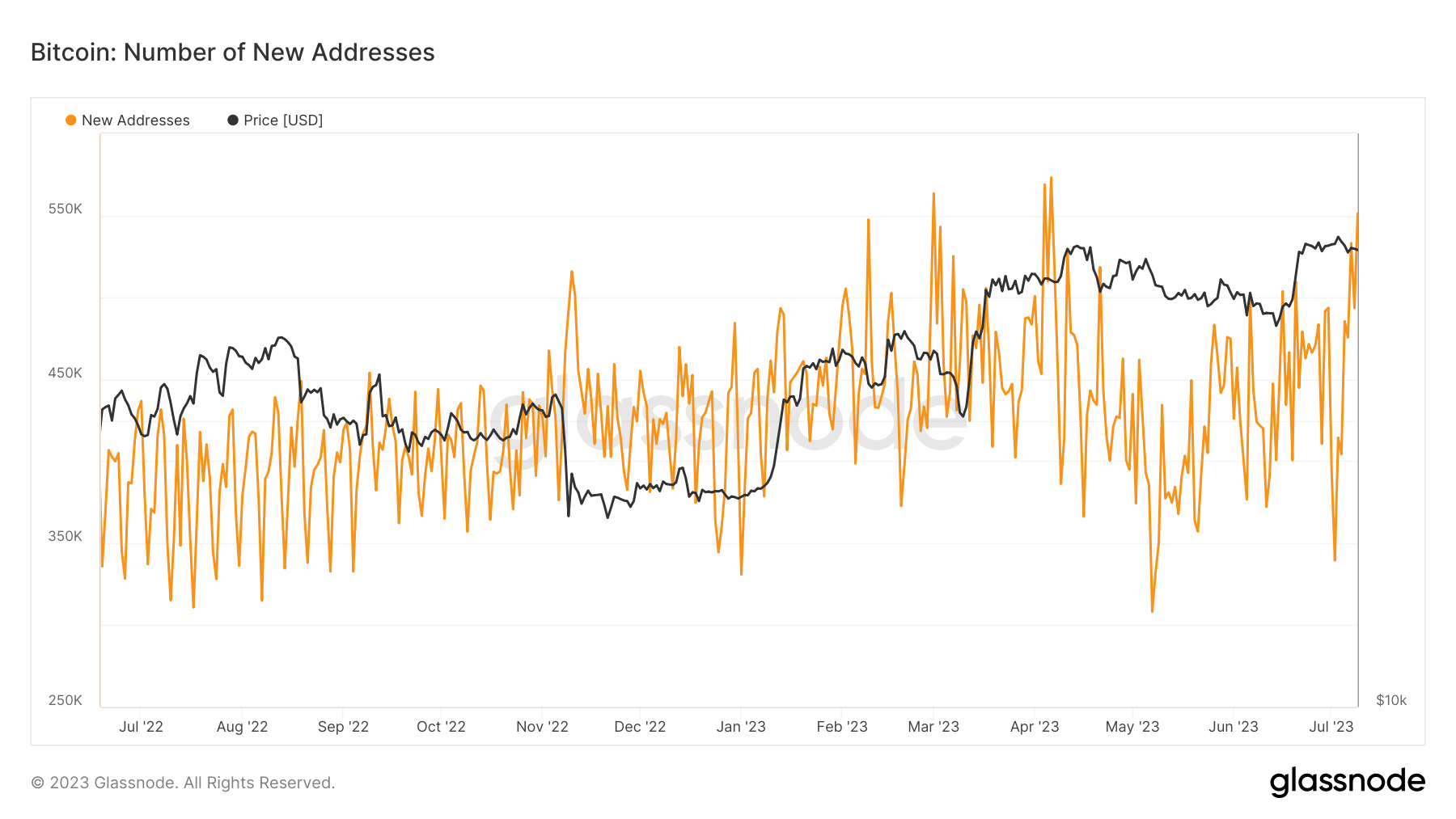 Bitcoin network growth