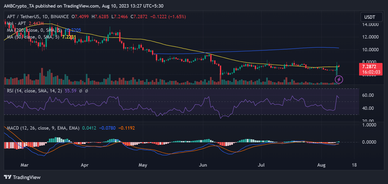 APT/USDT price trend