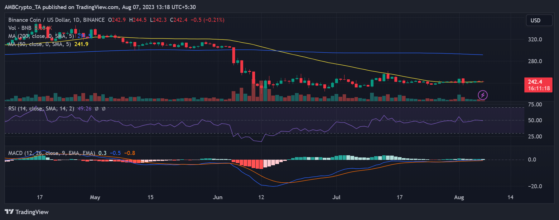 BNB/USD price trend