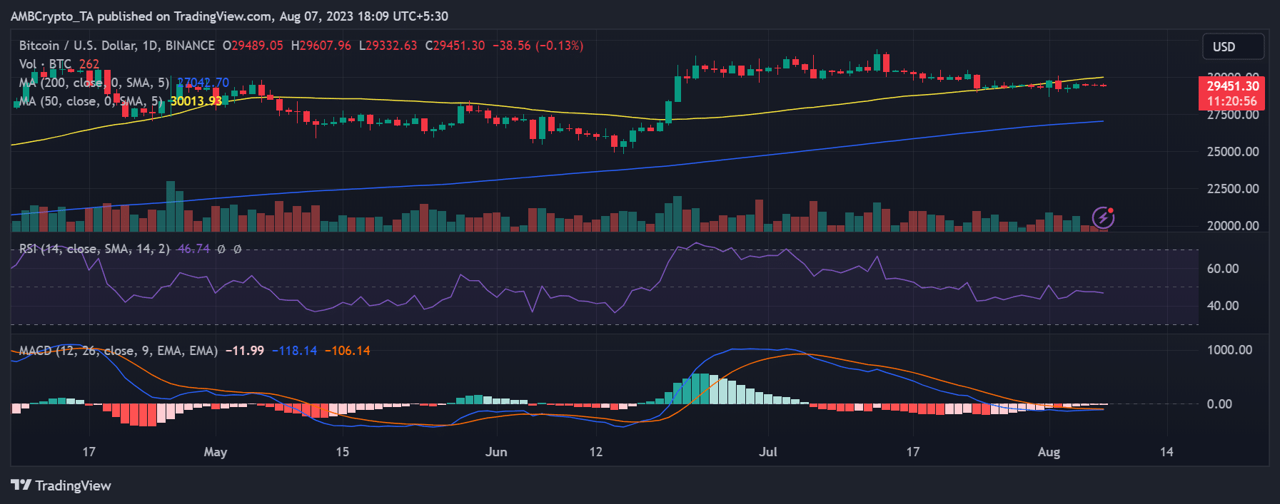 BTC/USD daily price trend