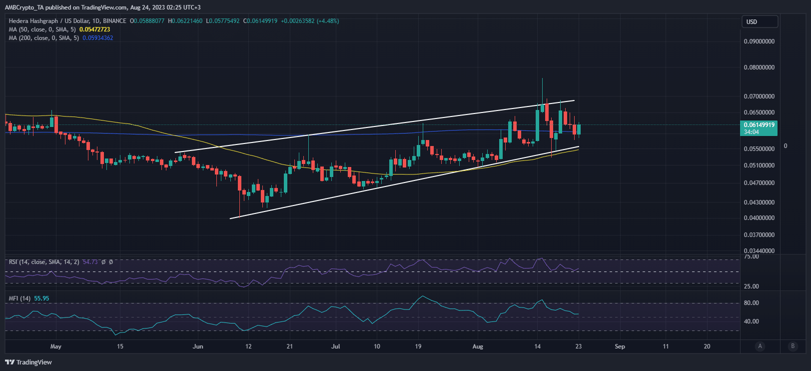 HBAR price action