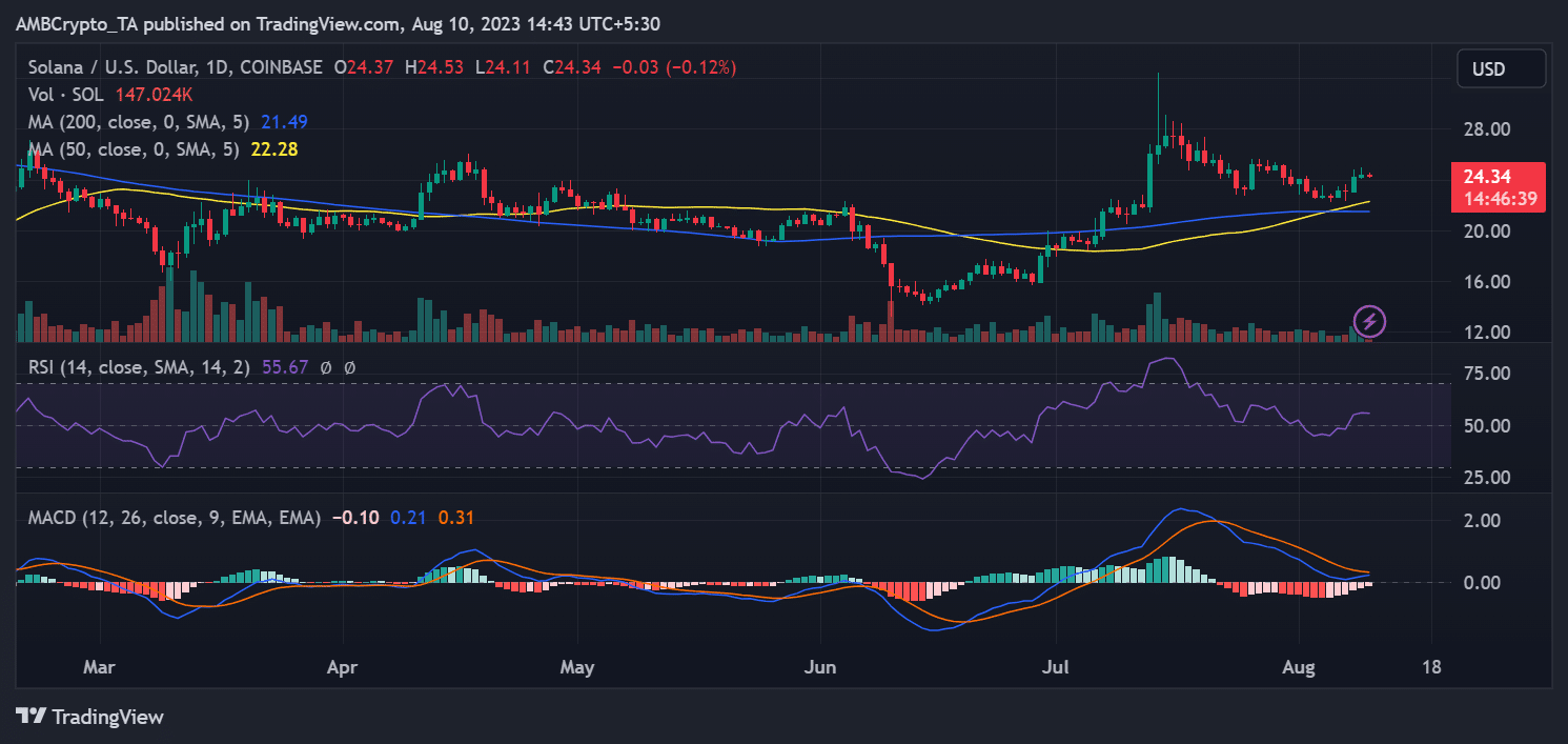 Solana price trend