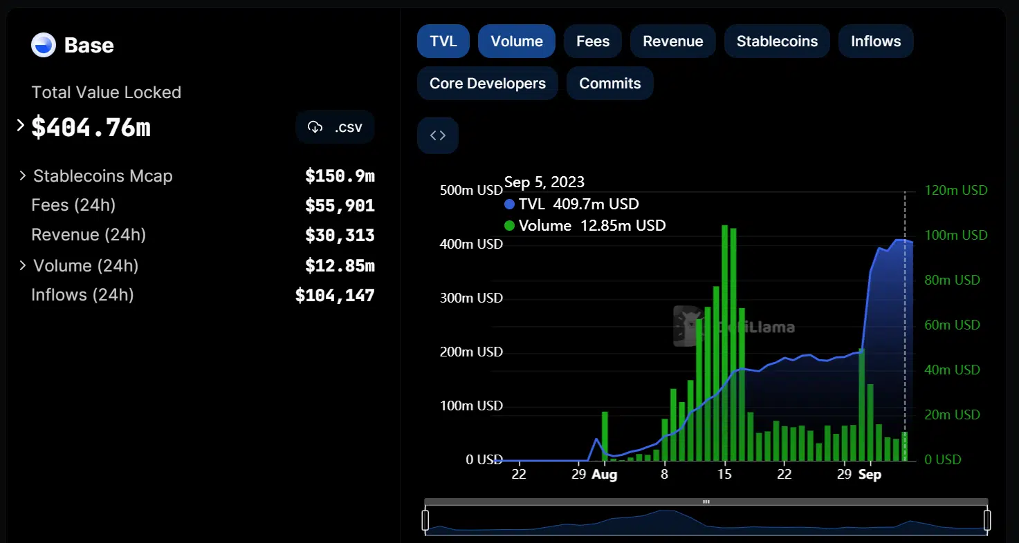 Base volume and TVL 