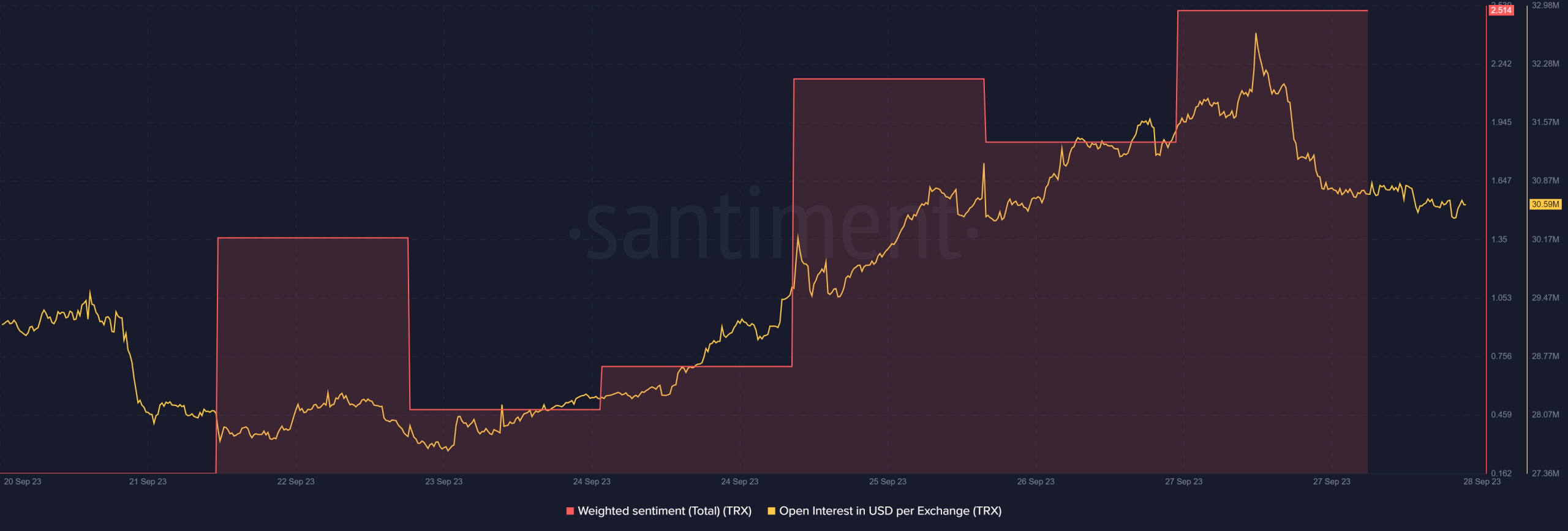 TRX open interest in USD on exchanges and weighted sentiment