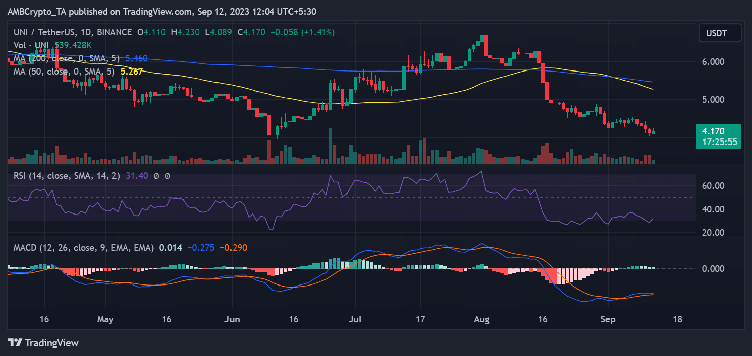 Uniswap daily timeframe price trend