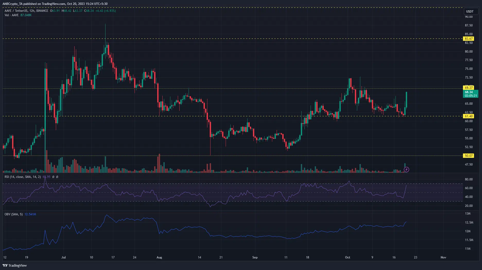 AAVE price chart - 12H