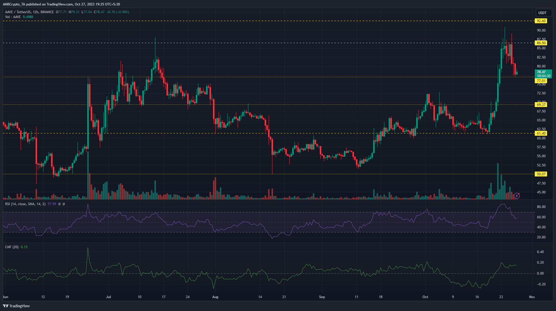 AAVE price chart