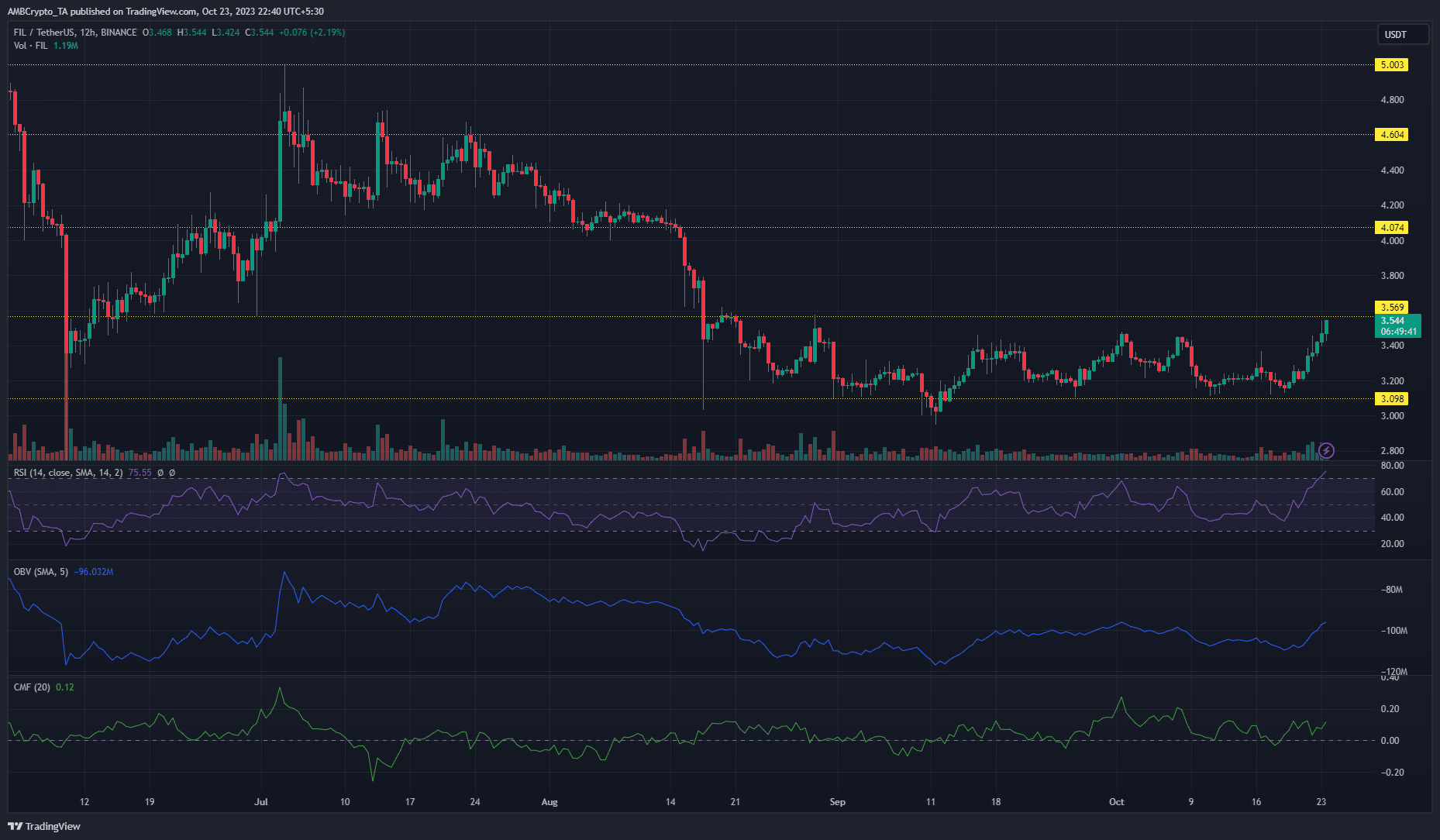 Filecoin FIL price chart