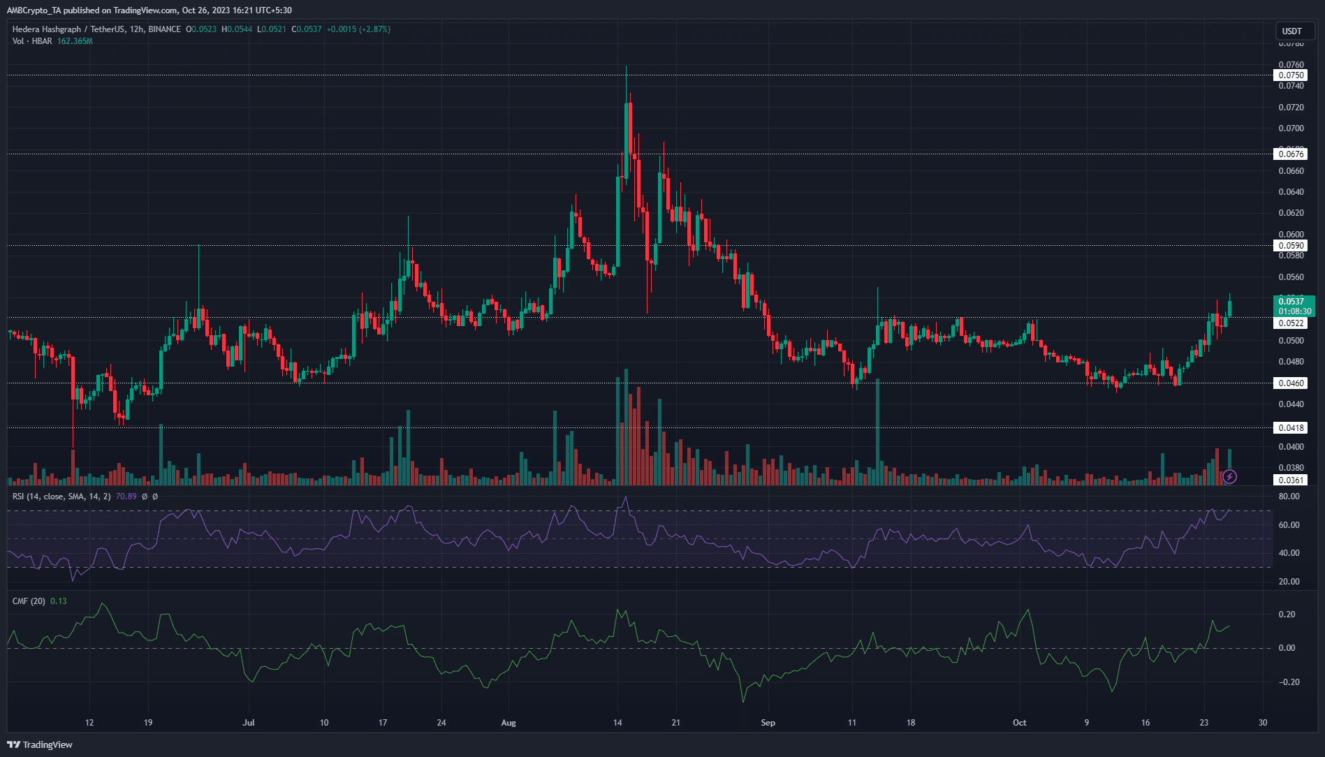 Hedera HBAR price chart