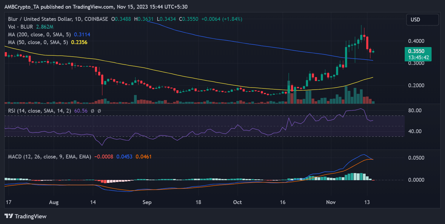 BLUR/USD price trend