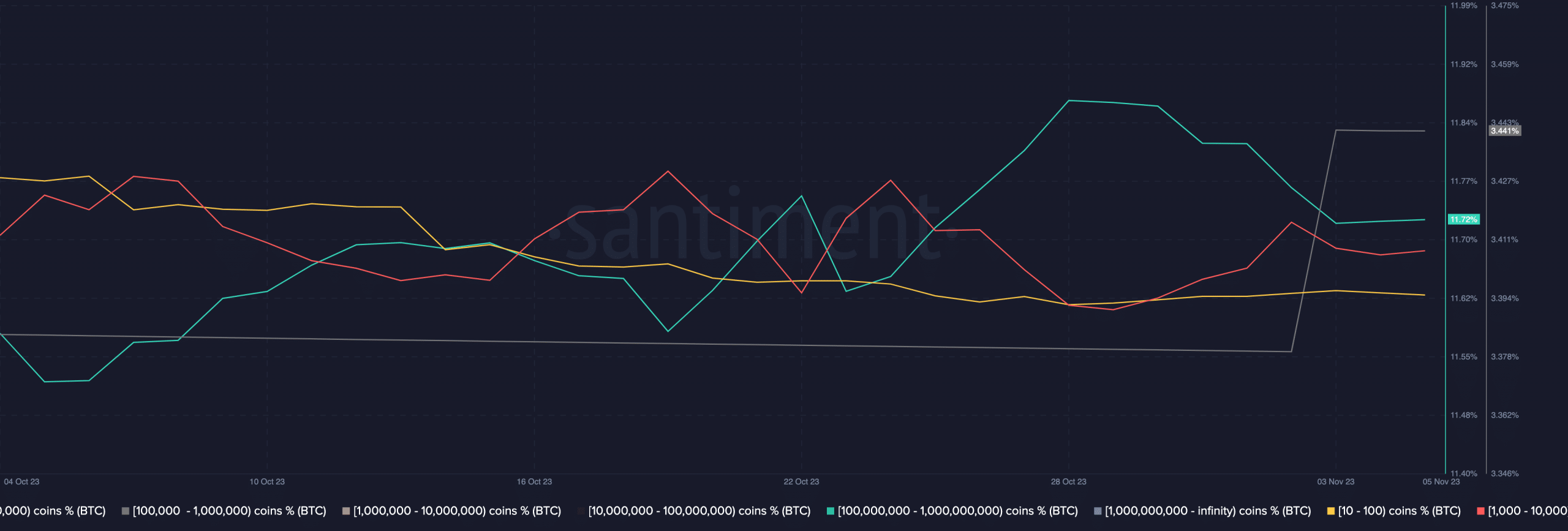 a chart showing the Bitcoin balance held by whales on-chain