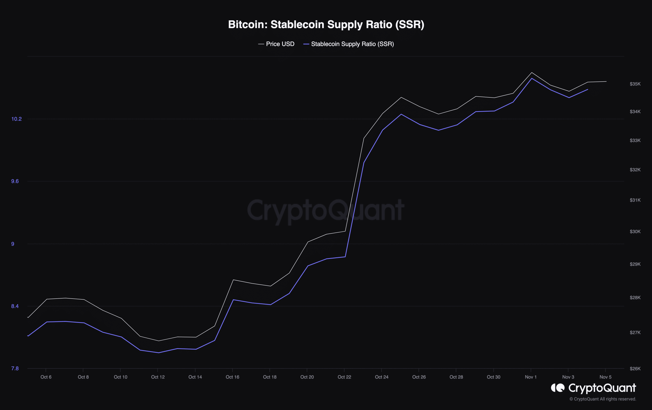 Bitcoin Stablecoin Supply Ratio