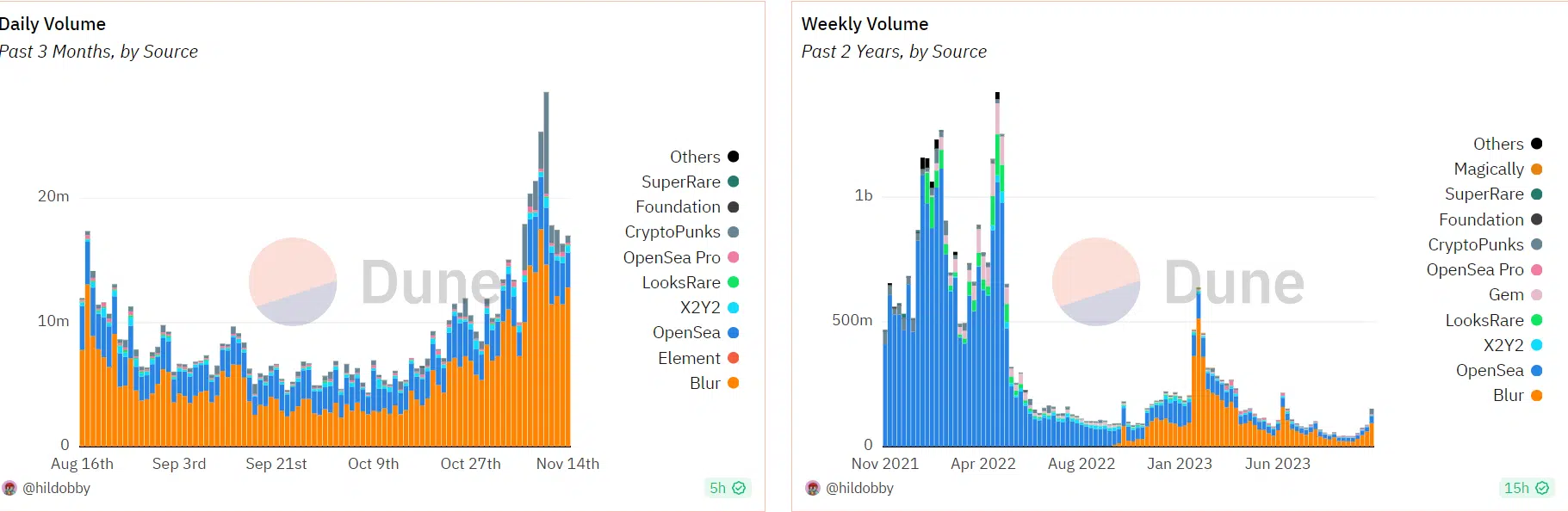 Blur daily and weekly volume