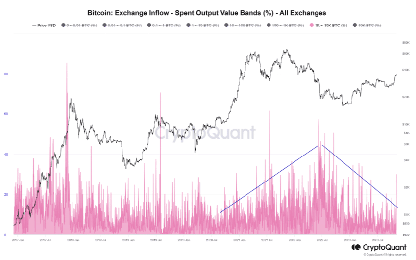 Bitcoin exchange inflow Spent Output Value Bands