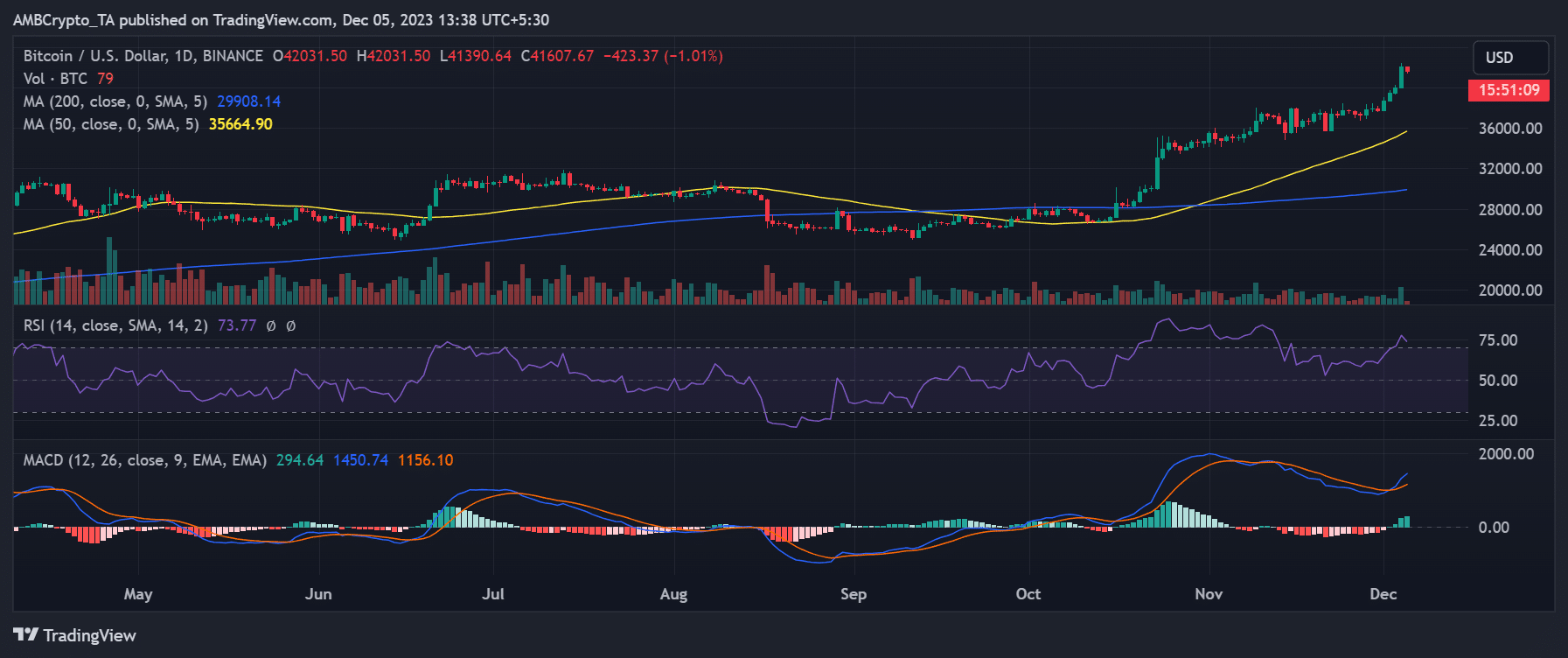 BTC/USD daily price trend