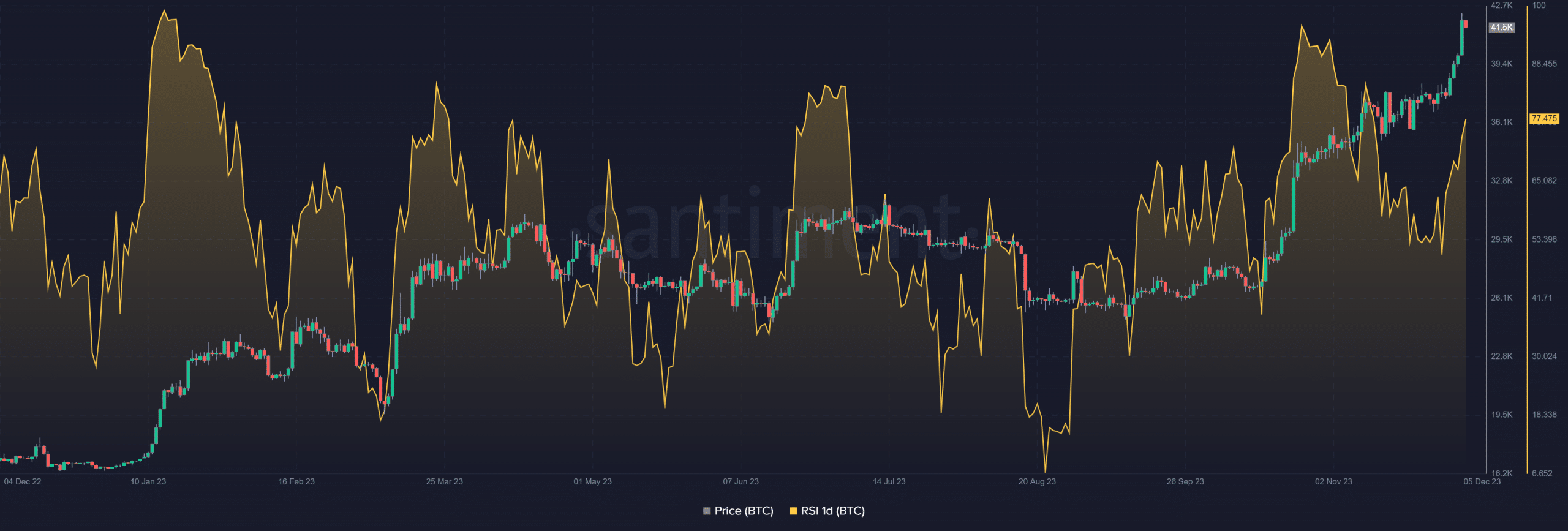 Bitcoin 1 days RSI