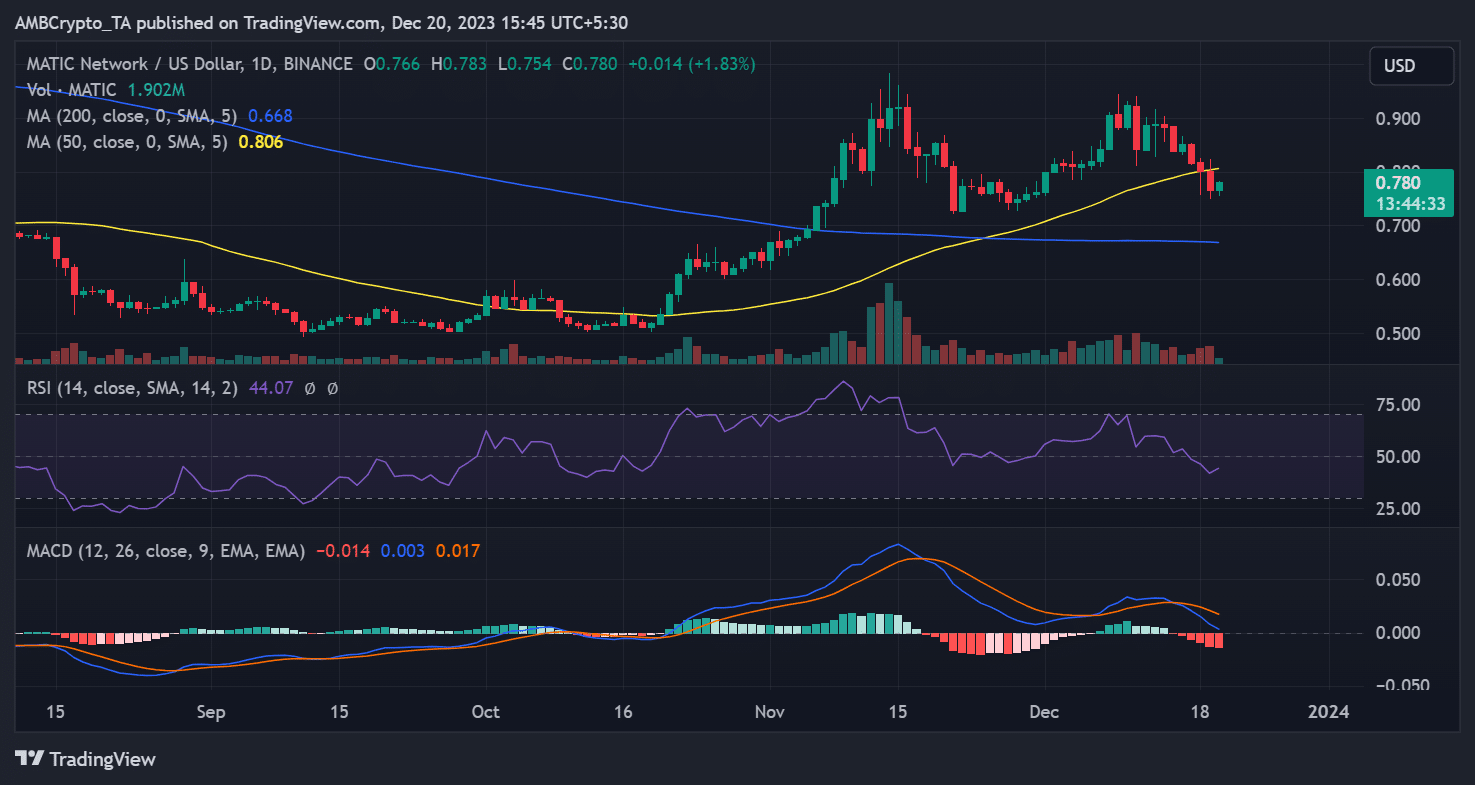 MATIC/USD price trend