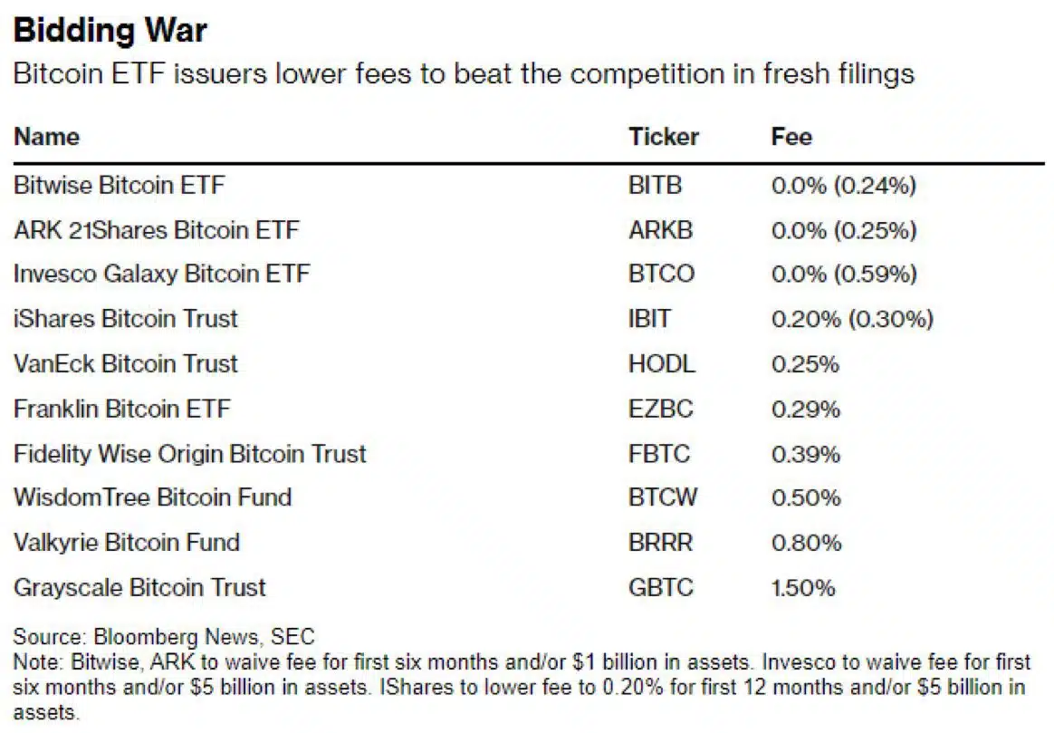 Spot BTC ETF fees | Source: X