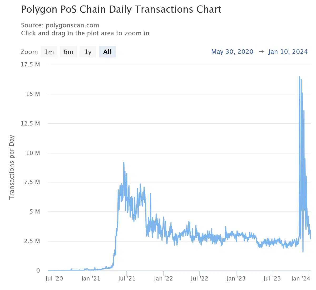BNB Vs Polygon Which Network Takes The Cake With High User Activity 