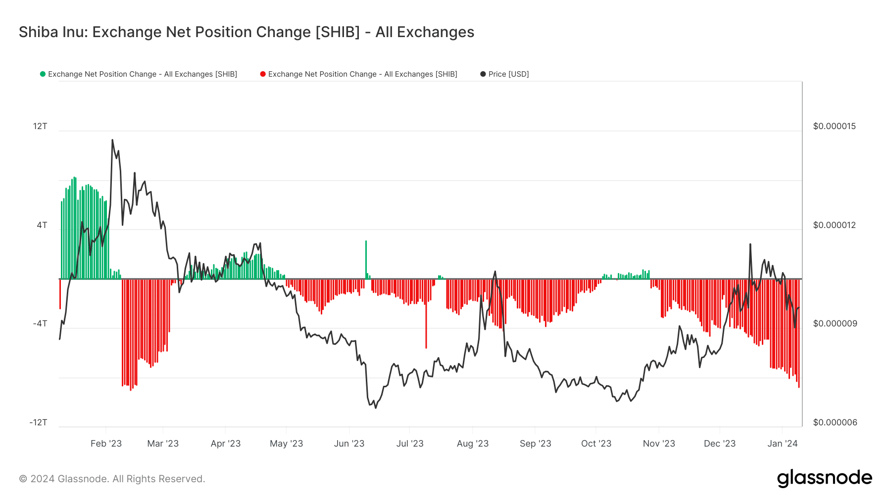 Shiba Inu Exchange net position change