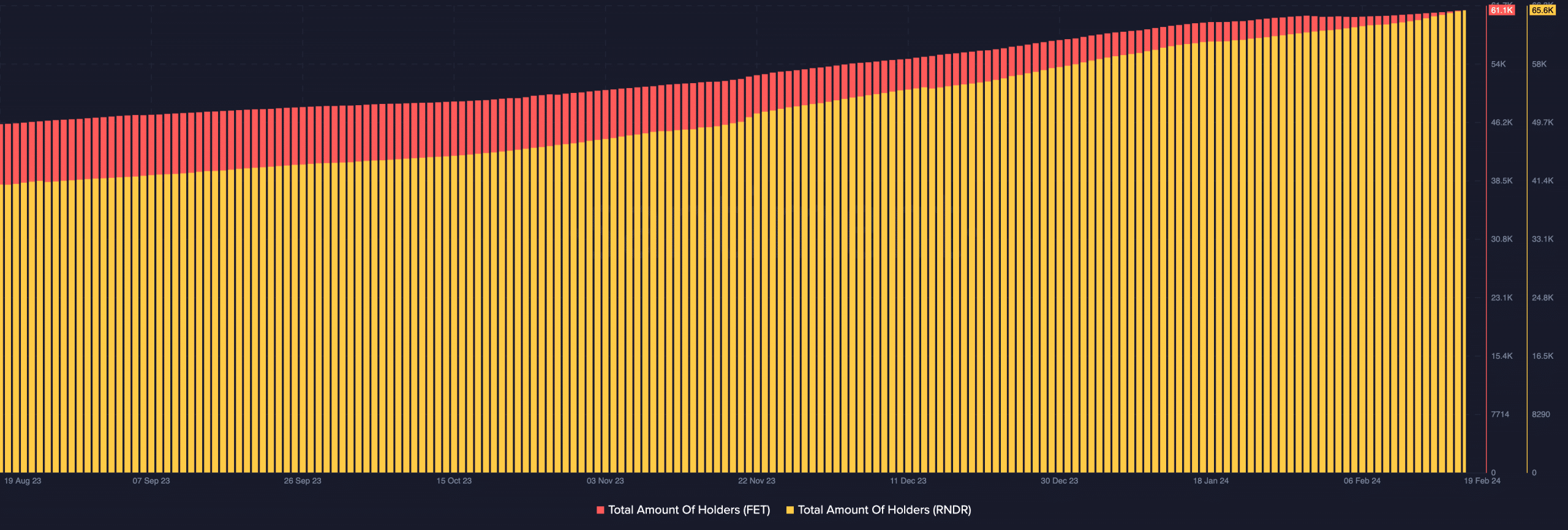 on-chain data showing the number of holders of FET and RNDR