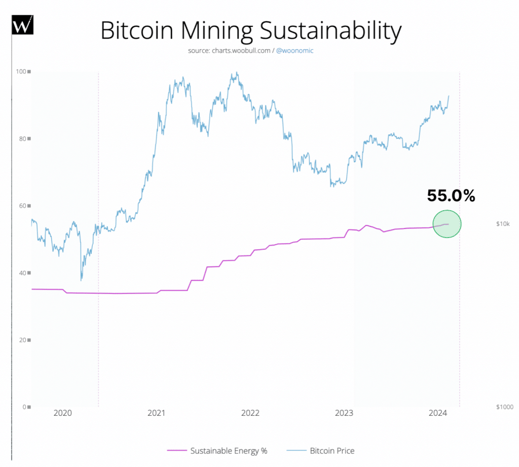 Bitcoin mining sustainability