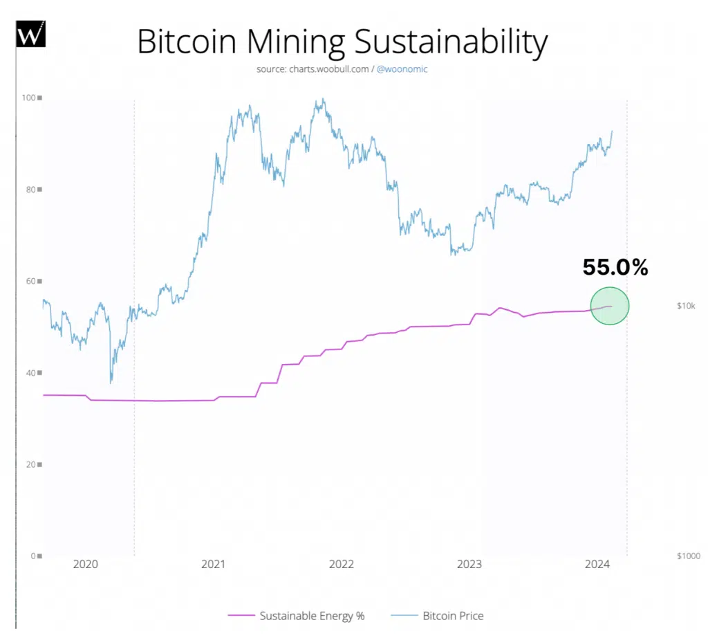 Bitcoin mining sustainability