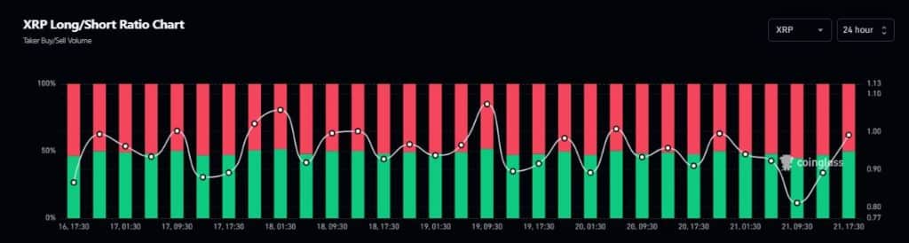 XRP Longs/Shorts Ratio