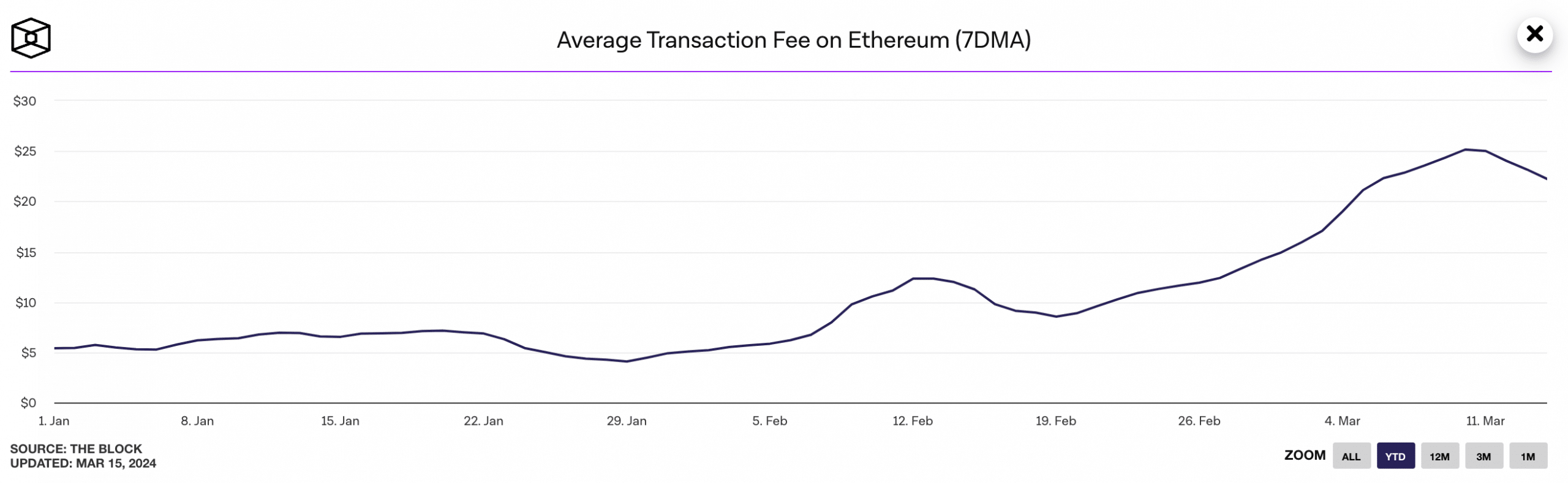 Average Transaction Fee