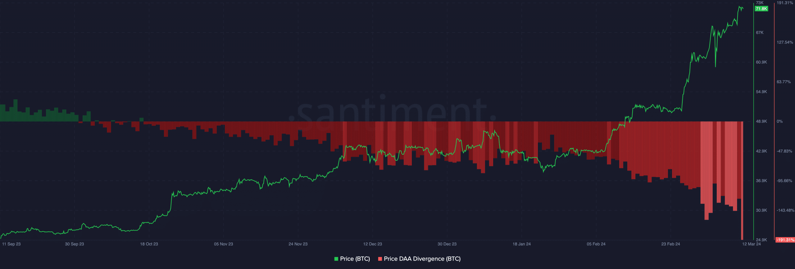 on-chain data showing the relationship between Bitcoin's price and DAA