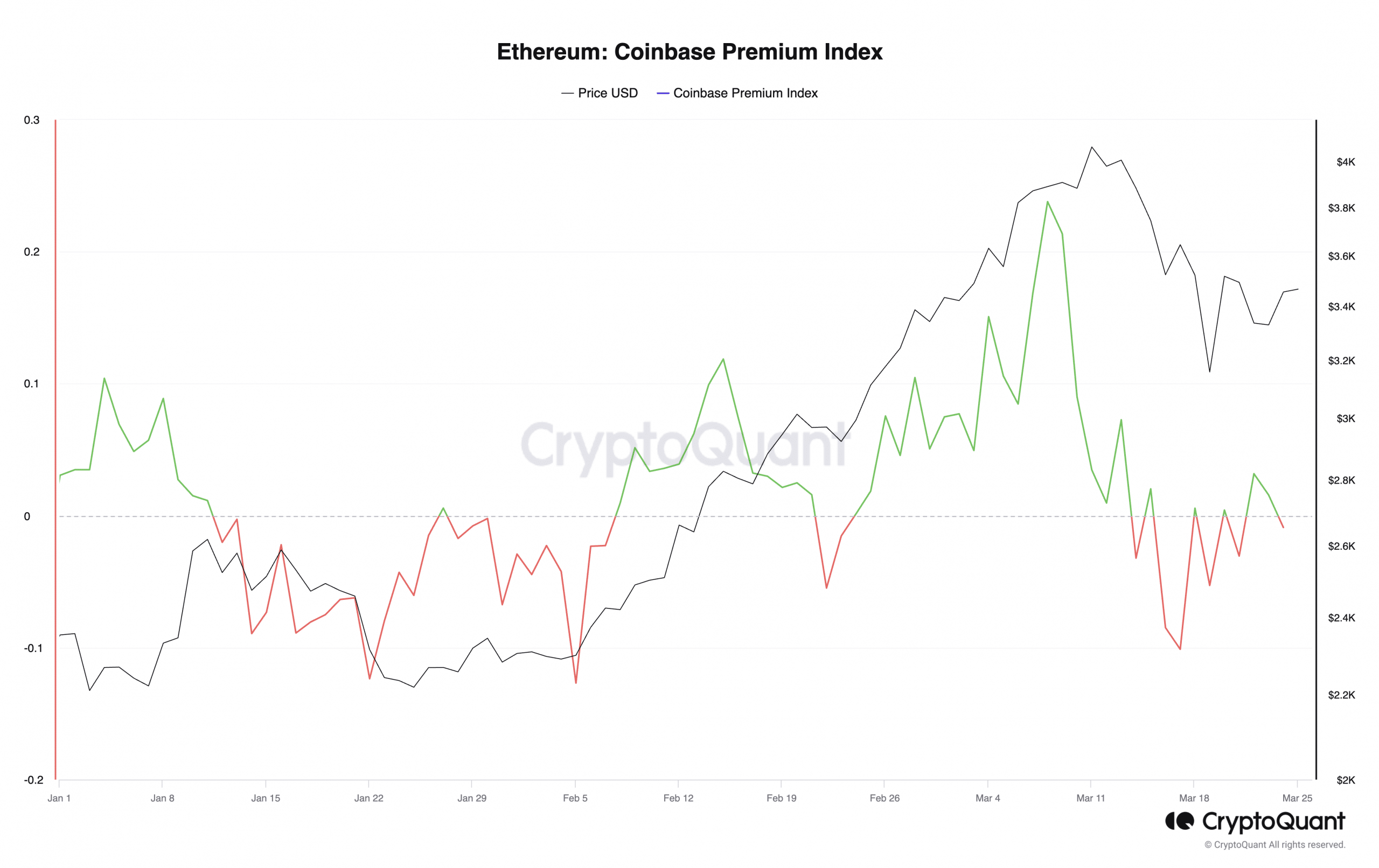 Índice premium de Ethereum Coinbase