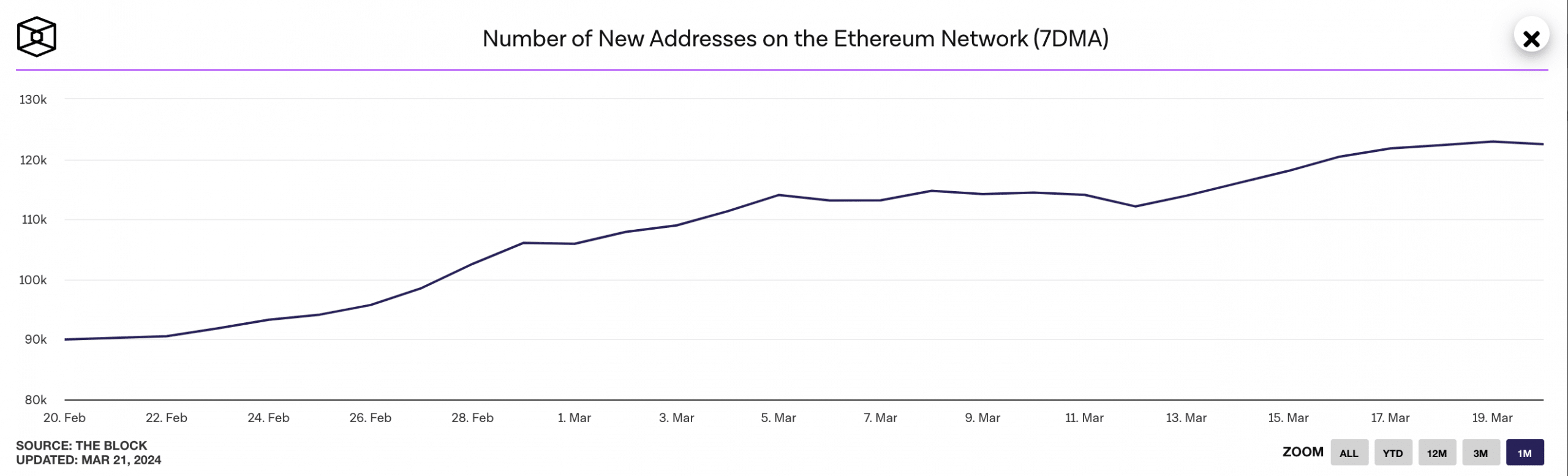 Ethereum Daily Active Address