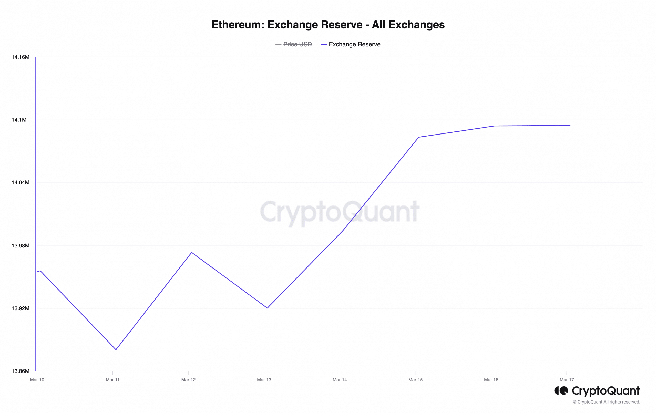 Ethereum Exchange Reserve — visas biržas