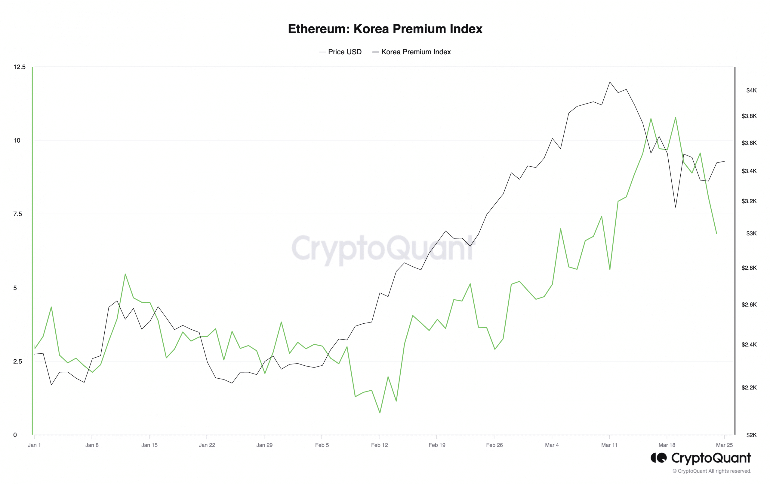 Ethereum Korea Premium Index