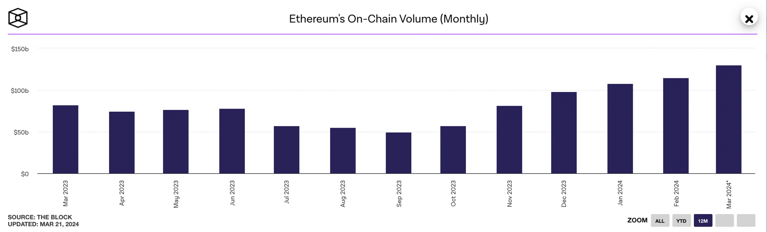 Ethereum On-Chain Volume