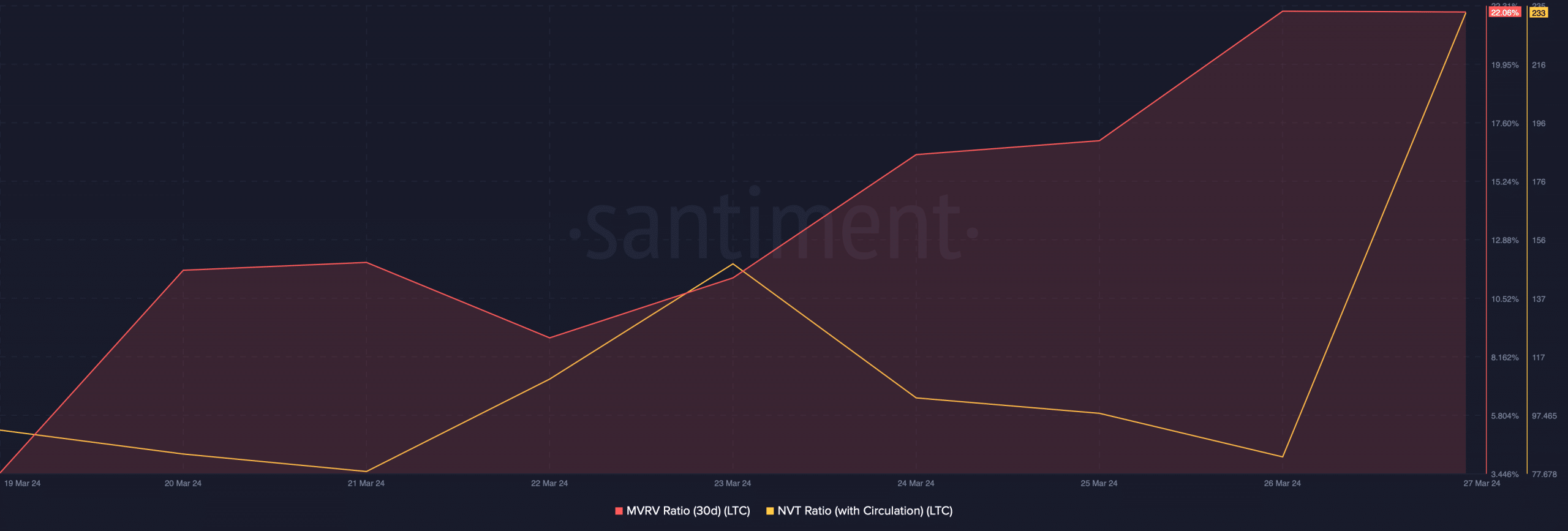 Litecoin's NVT Ratio spiked