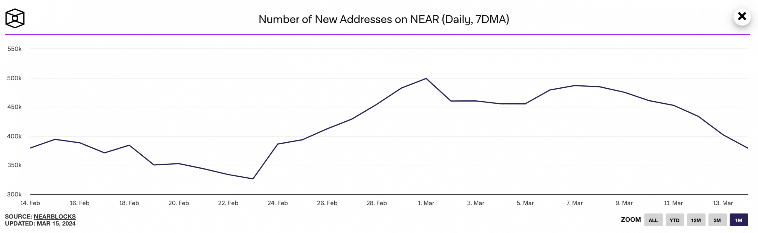NEAR Number of New Addresses