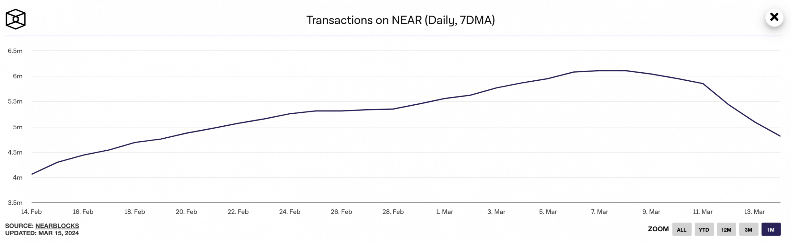 Near Transactions Count