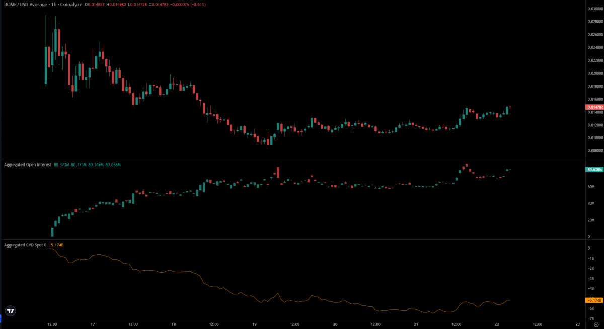Sold BOME in a panic? Here's why you might dive back in - AMBCrypto