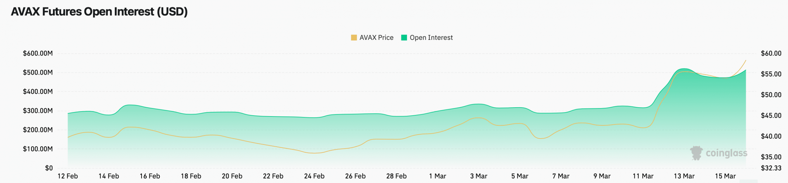 Avalanche's open interest rising 